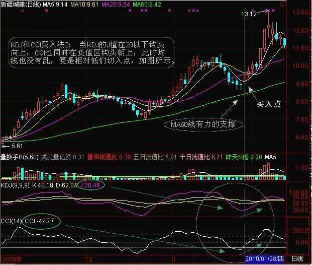 一位血亏千万顶尖操盘手的总结：不想继续亏损，牢记“CCI底背离指标”