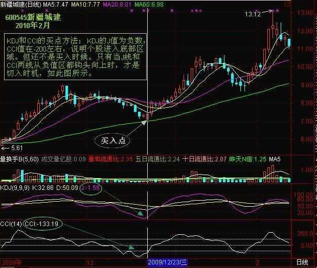 一位血亏千万顶尖操盘手的总结：不想继续亏损，牢记“CCI底背离指标”