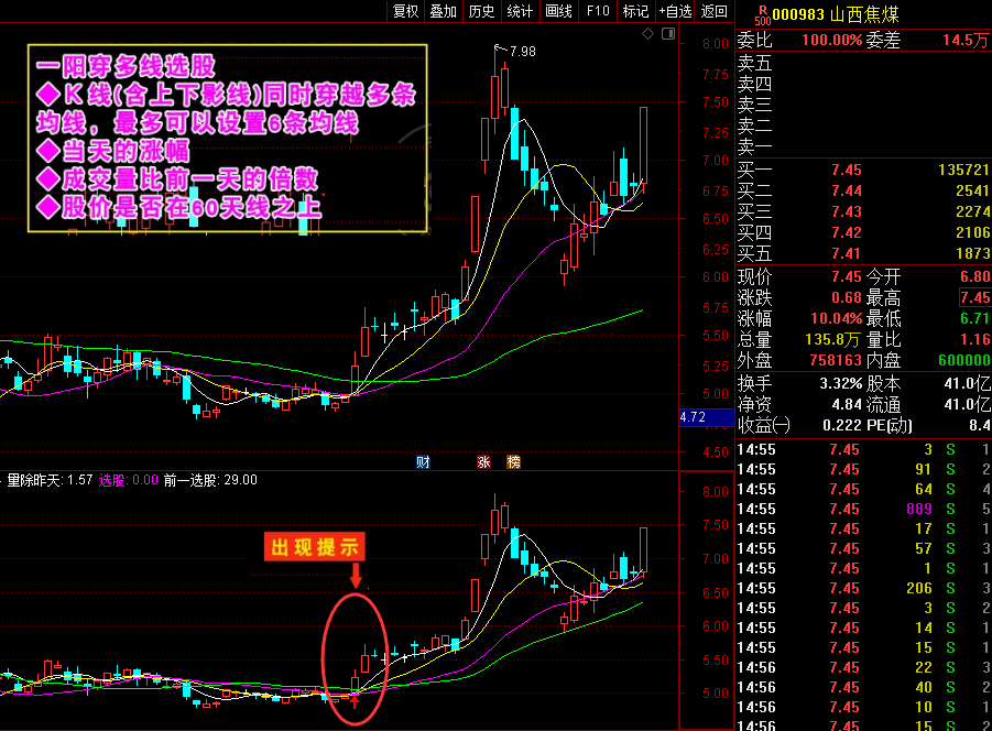 切记！股票一旦遇到“一阳穿多线”的形态，后市拉升行情不容错过