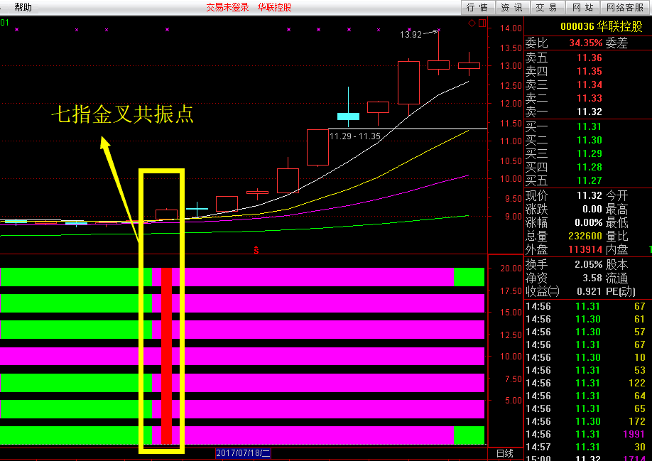 通达信经典技术指标，七指共振副图找出共振点，抓住上涨拐点