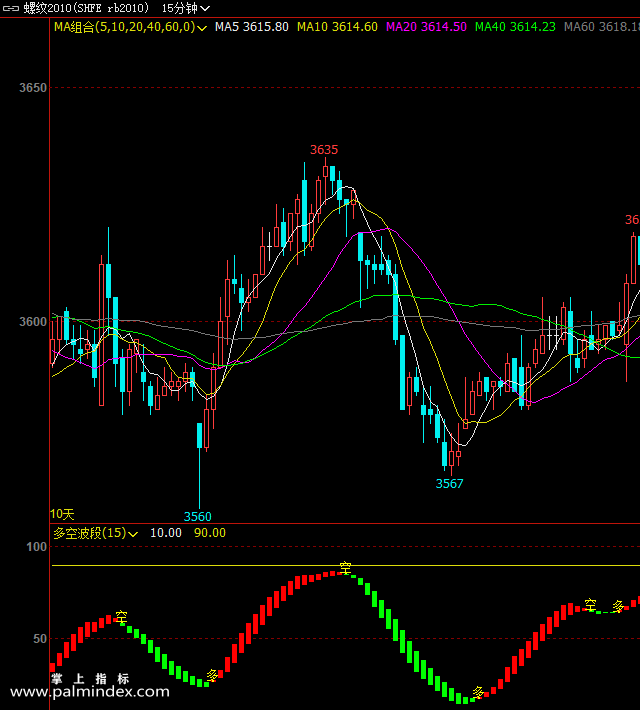 【文华财经】多空波段-副图指标公式