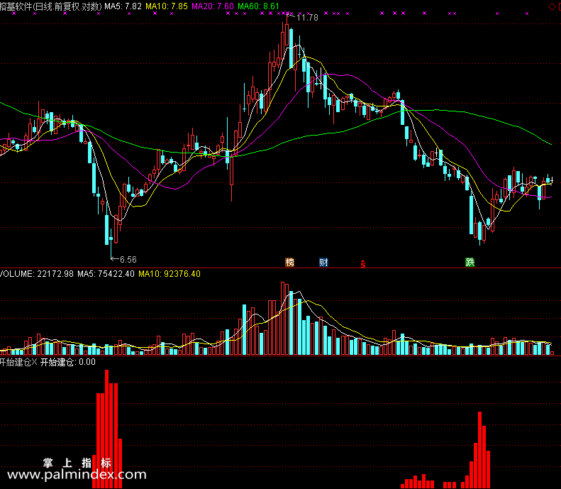 【通达信免费源码】开始建仓指标 通达信 副图 操盘控盘