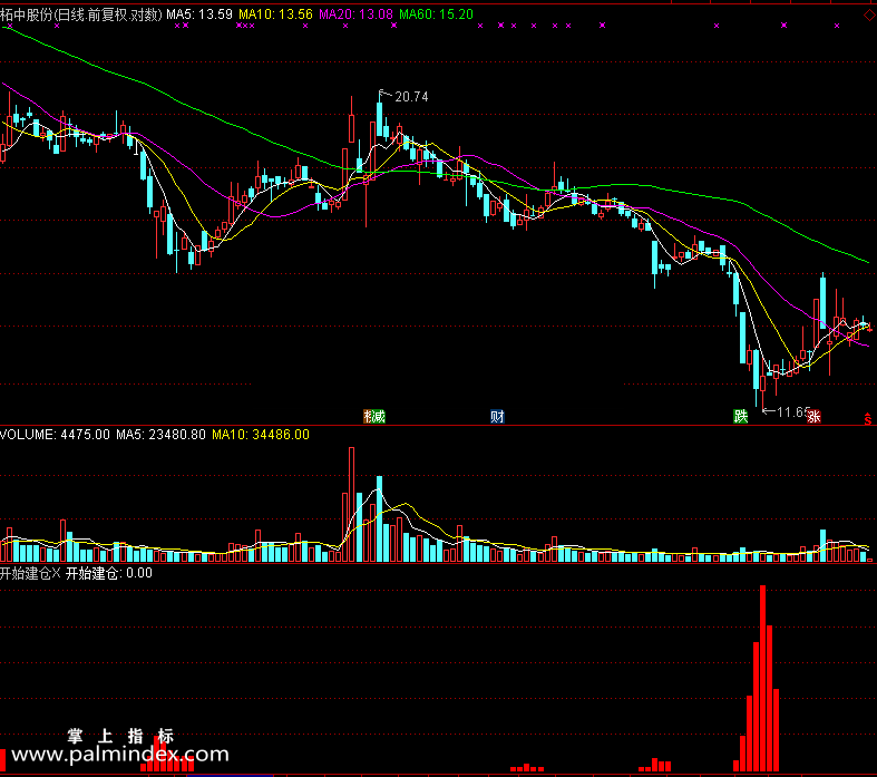 【通达信免费源码】开始建仓指标 通达信 副图 操盘控盘