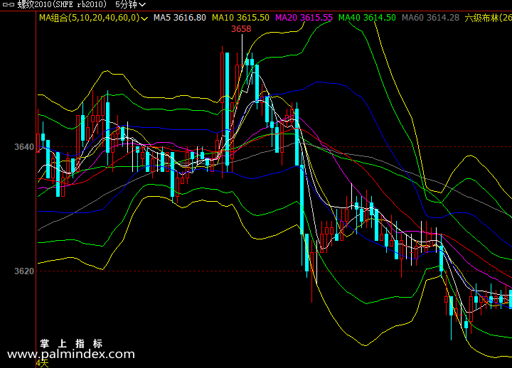 【文华财经】六级布林-主图指标公式