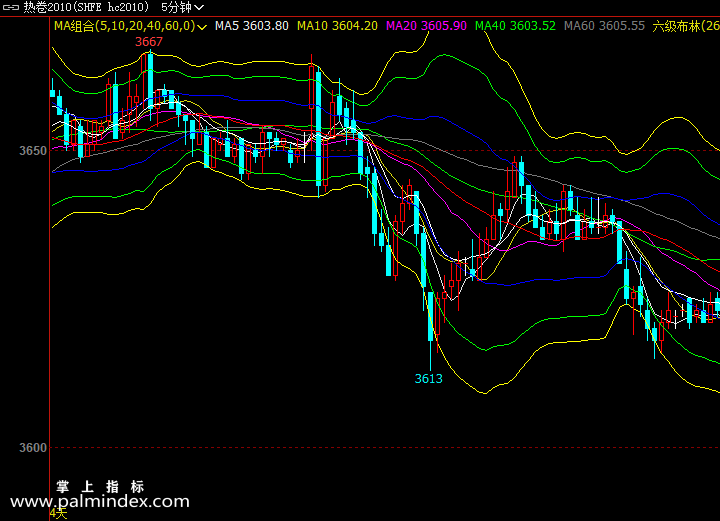 【文华财经】六级布林-主图指标公式