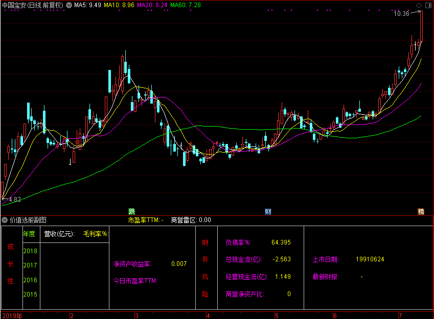 价值选股副图（通达信公式 副图 源码 测试图）