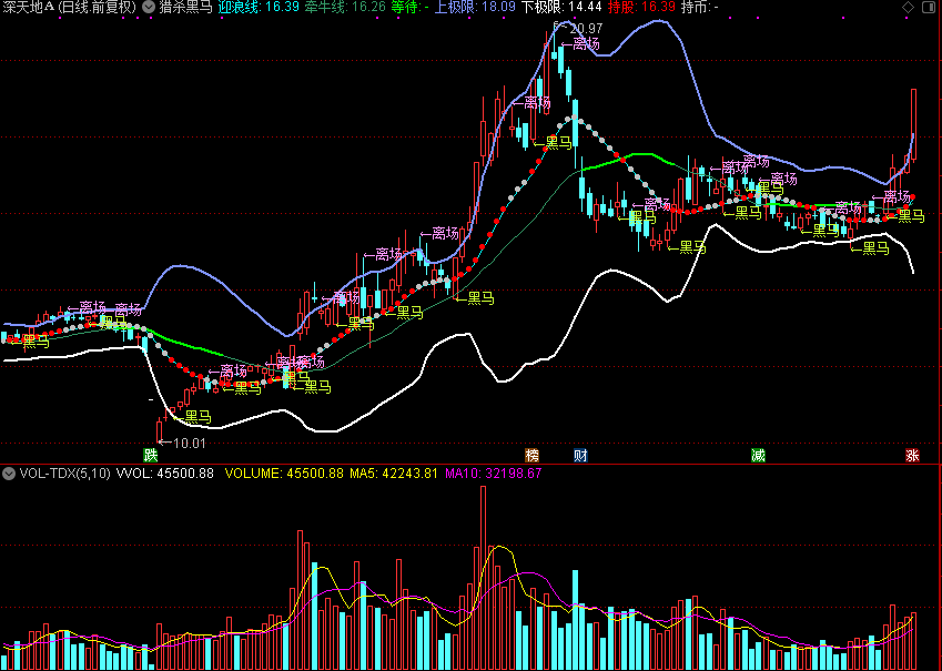 猎杀黑马，趋势线金叉中线代表站稳有行情出现，源码分享