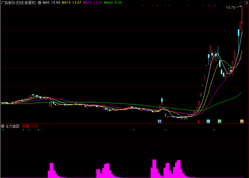 追踪主力，老经典指标还是比较准的（通达信公式 副图 源码 测试图）