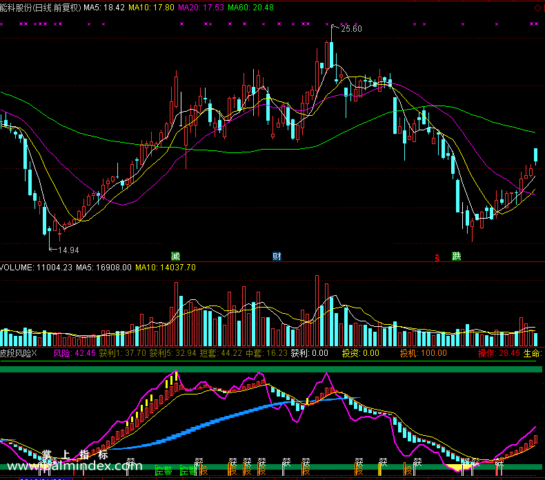 【通达信免费源码】波段风险指标副图 波段 短线 买卖点 操盘控盘
