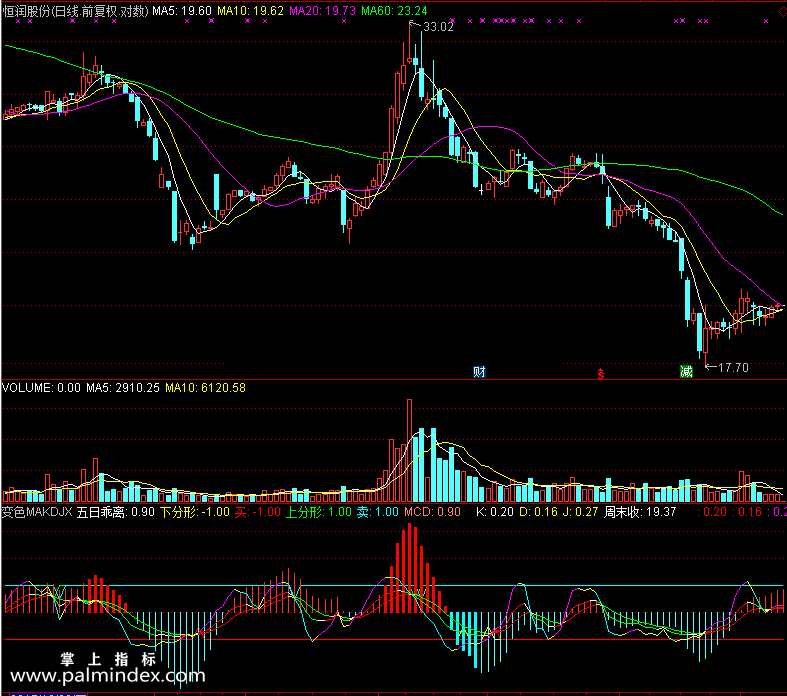 【通达信免费源码】爱变色MAKDJ指标副图 KDJ指标 MACD指标 无未来函数