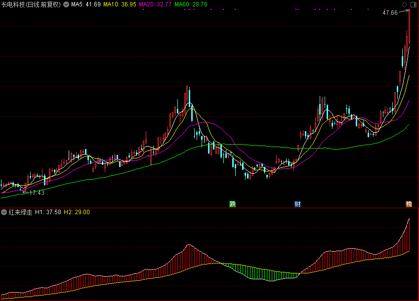 红来绿走，趋势类公式，成功率很高（通达信公式 副图 源码 测试图）