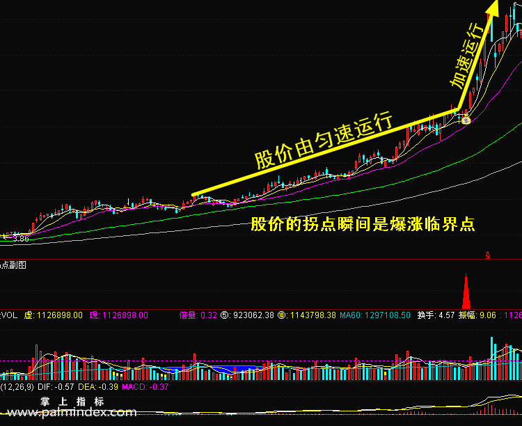 【通达信指标】无敌拐点-选股组合指标公式