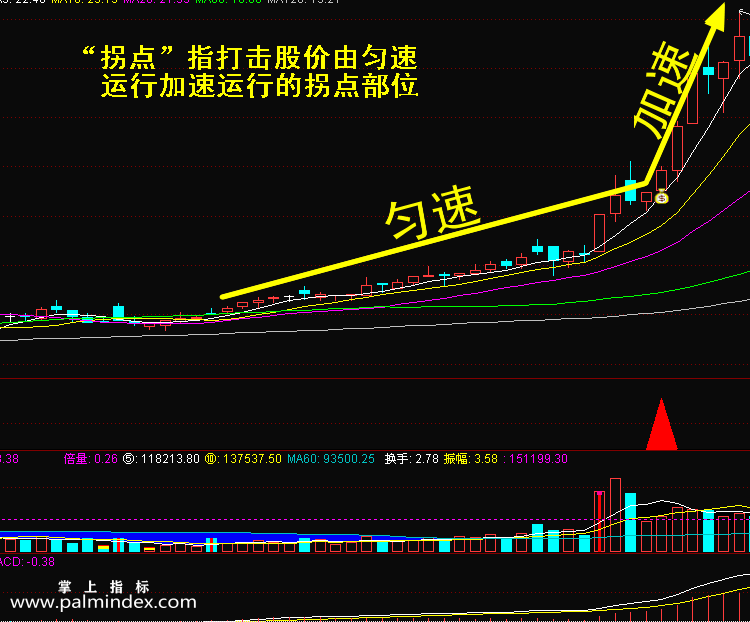 【通达信指标】无敌拐点-选股组合指标公式