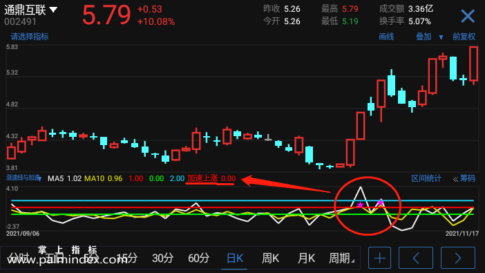 【通达信手机指标】涨速线与加速-副图参考指标公式（电脑可用）