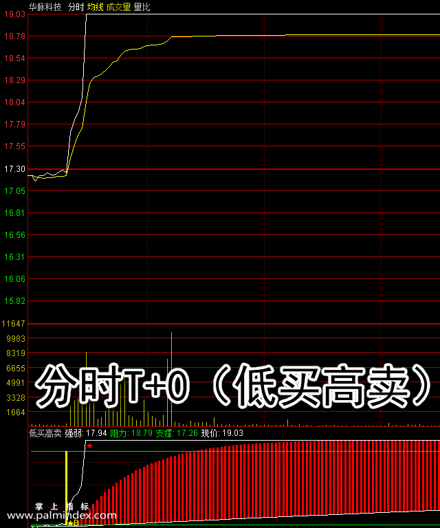 【通达信指标】分时T+0-低买高卖副图指标公式