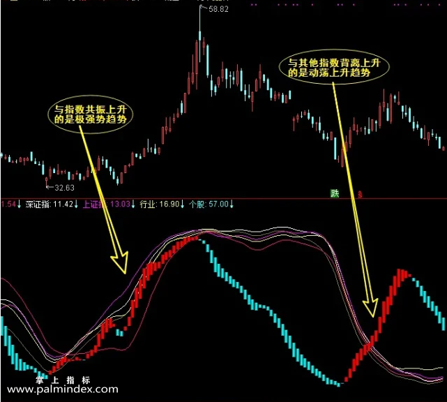 【通达信指标】趋势分类升-趋势运作轨迹 改变你收益轨道指标公式