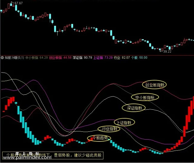 【通达信指标】趋势分类升-趋势运作轨迹 改变你收益轨道指标公式