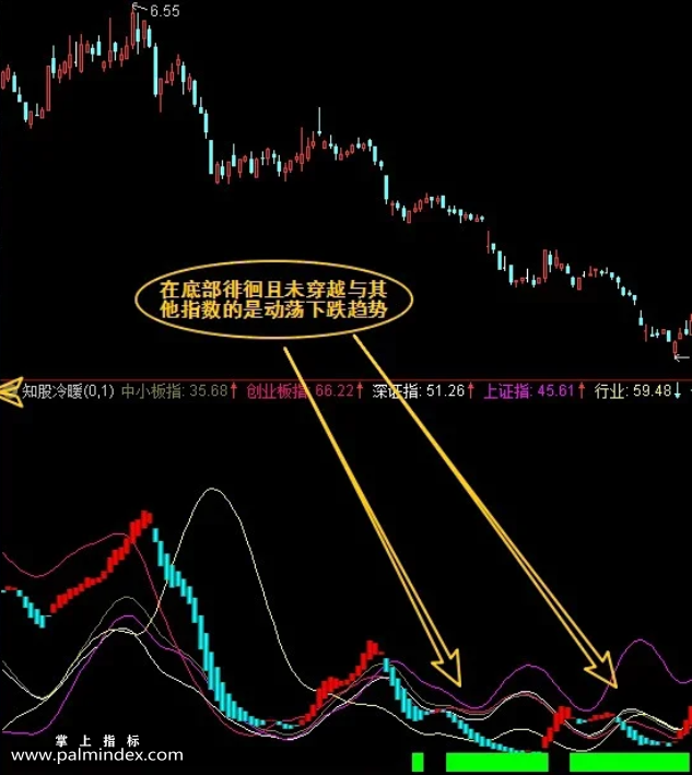 【通达信指标】趋势分类升-趋势运作轨迹 改变你收益轨道指标公式