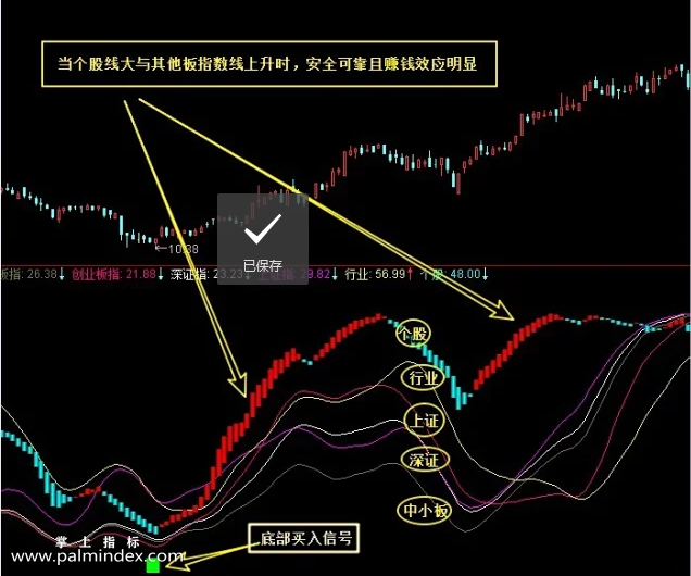 【通达信指标】趋势分类升-趋势运作轨迹 改变你收益轨道指标公式