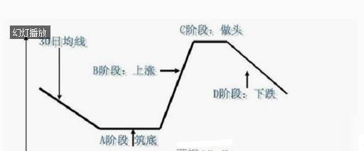 一位顶级操盘手的肺腑之言：“回踩不破10日均线介入”，永不被套