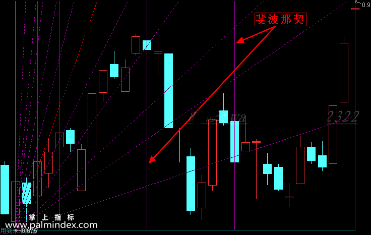 【通达信指标】斐波那契江恩角度-黄金分割画线主图指标公式