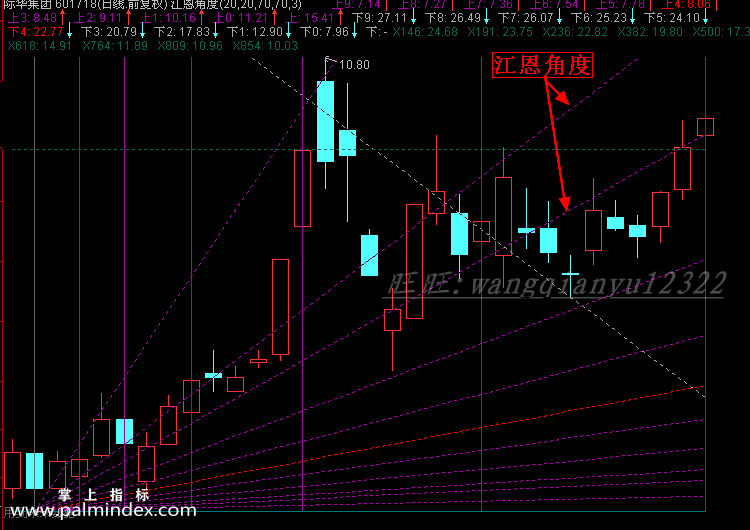 【通达信指标】斐波那契江恩角度-黄金分割画线主图指标公式