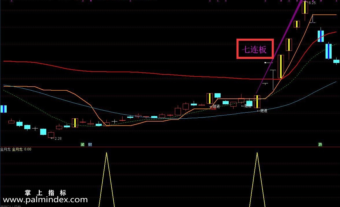 【通达信指标】金月龙-实战天天抓板+每月抓连板妖股组合强势升级版指标公式