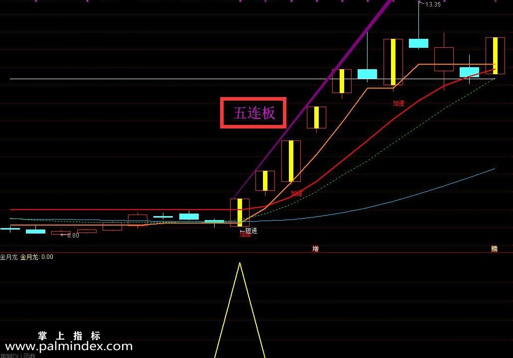 【通达信指标】金月龙-实战天天抓板+每月抓连板妖股组合强势升级版指标公式