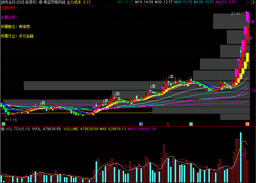 黄蓝带筹码峰（通达信公式 主图 源码 测试图）