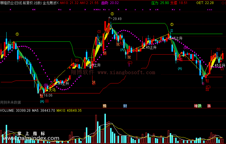 【通达信免费源码】金龙舞波指标 主图 波段 短线 买卖点