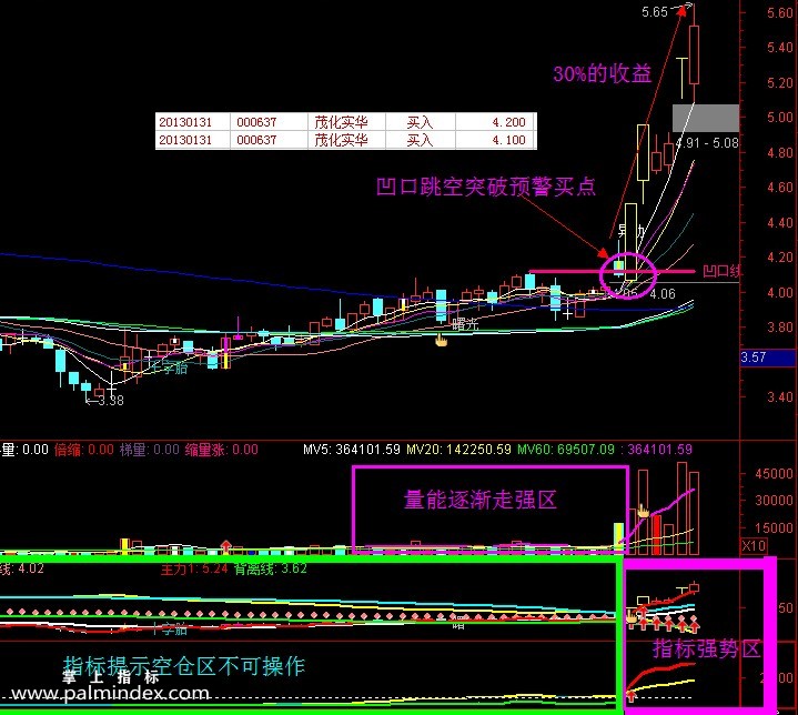 【通达信指标】凹口金牛启动-28主副图+15选股指标公式