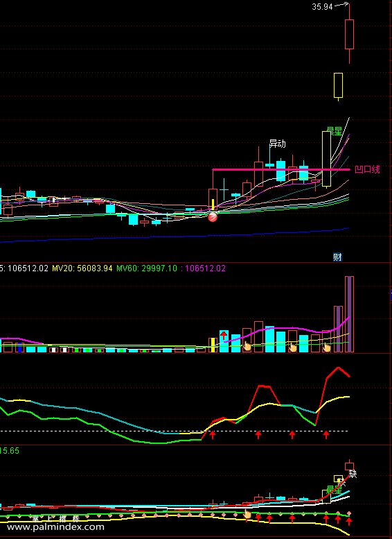 【通达信指标】凹口金牛启动-28主副图+15选股指标公式