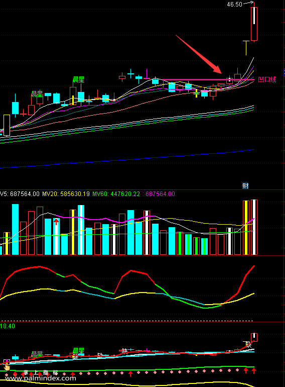 【通达信指标】凹口金牛启动-28主副图+15选股指标公式