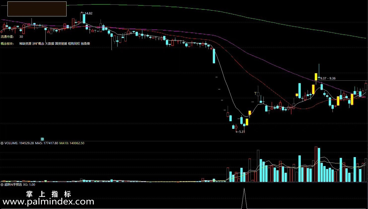 【通达信指标】头狼N字战法-副图预警指标公式