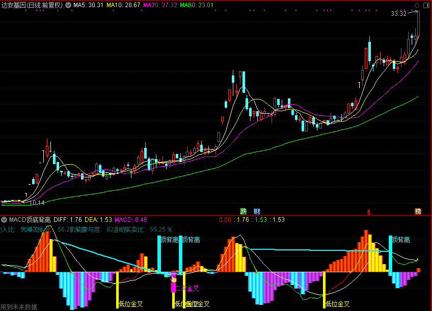 MACD顶底背离，经典公式比较简单实用（通达信公式 副图 源码 测试图）