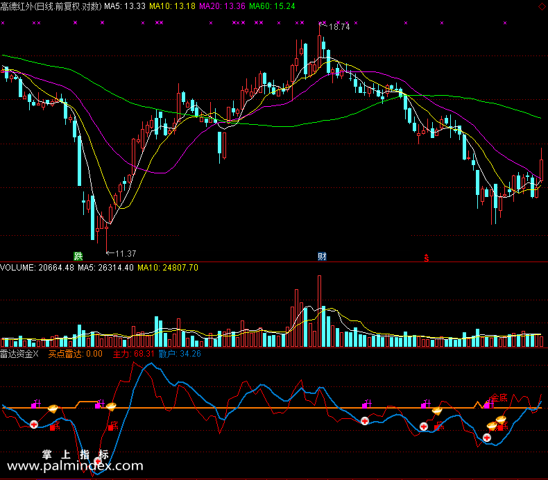 【通达信免费源码】雷达资金指标 副图 波段 无未来函数 短线 买卖点