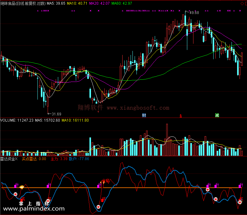【通达信免费源码】雷达资金指标 副图 波段 无未来函数 短线 买卖点