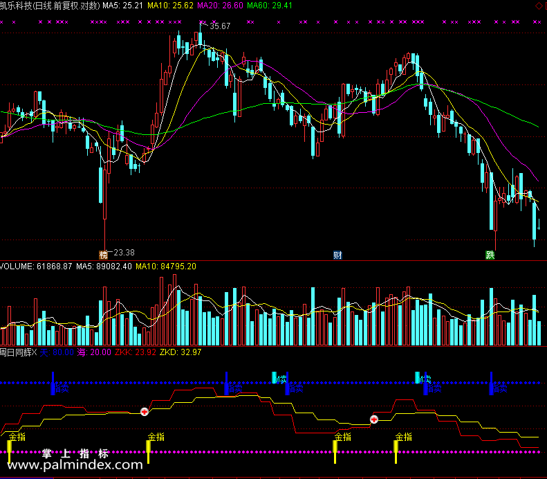 【通达信免费源码】周日同辉指标 副图 波段 短线 买卖点 操盘控盘
