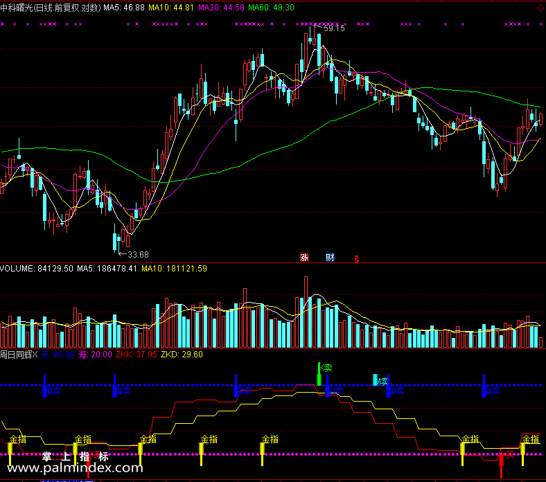 【通达信免费源码】周日同辉指标 副图 波段 短线 买卖点 操盘控盘