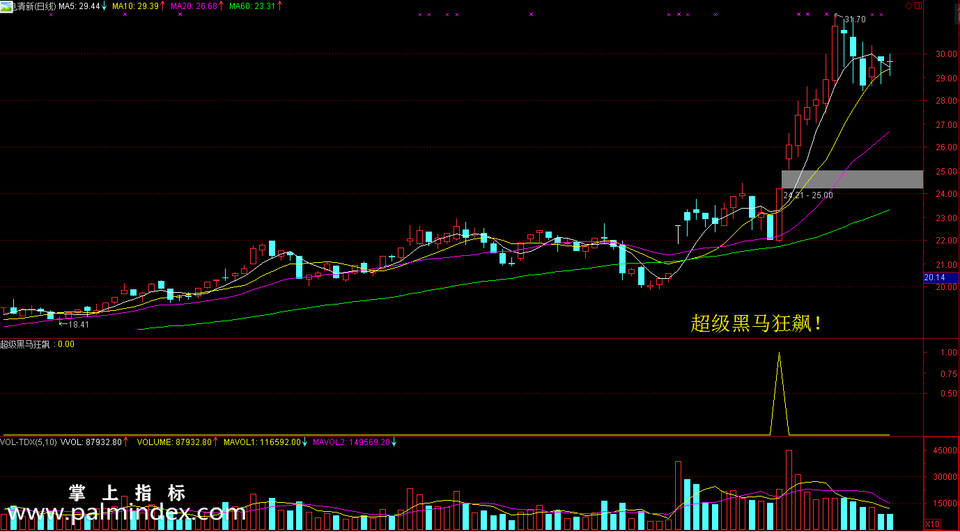 【通达信指标】超级黑马狂飙-经典之作副图选股指标公式