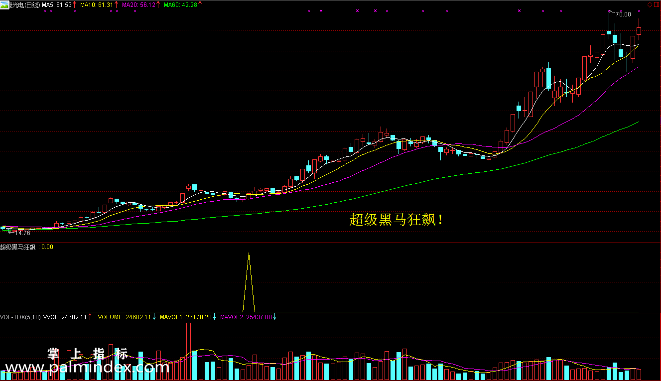 【通达信指标】超级黑马狂飙-经典之作副图选股指标公式