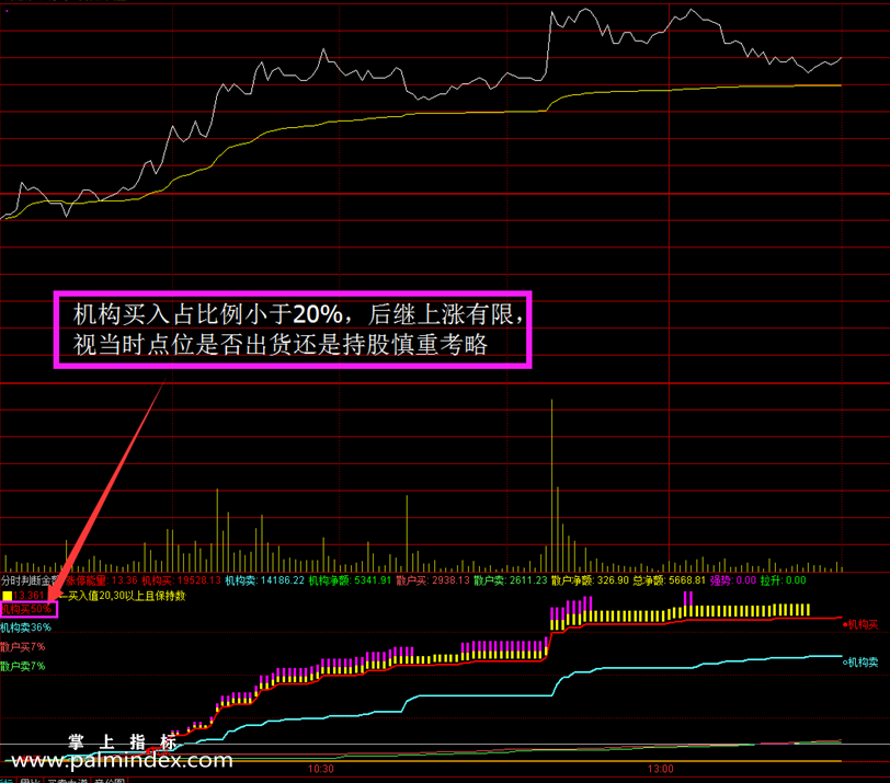 【通达信指标】分时秒判-t+0专挑强势股副图指标公式