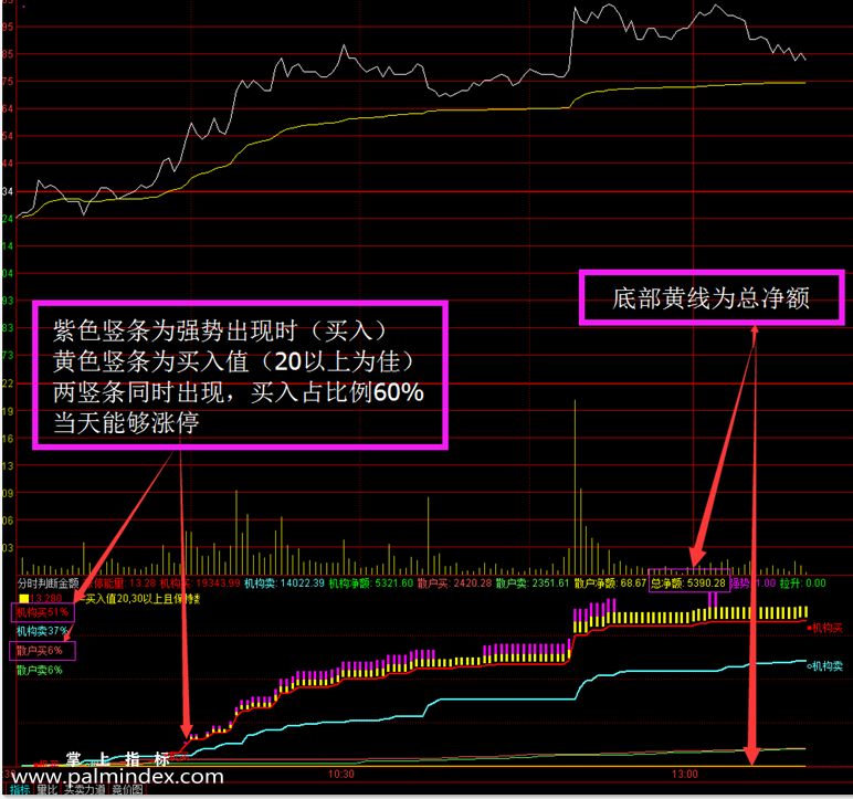 【通达信指标】分时秒判-t+0专挑强势股副图指标公式