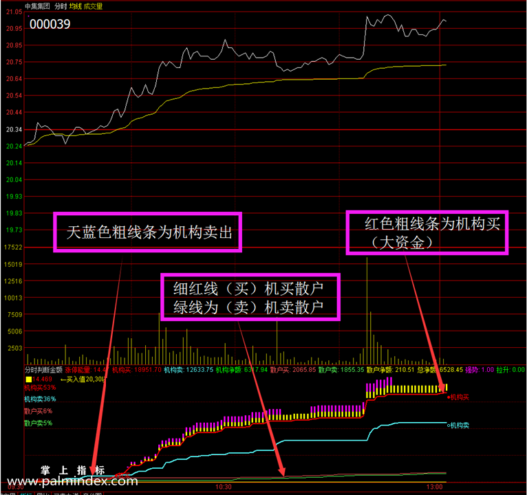 【通达信指标】分时秒判-t+0专挑强势股副图指标公式