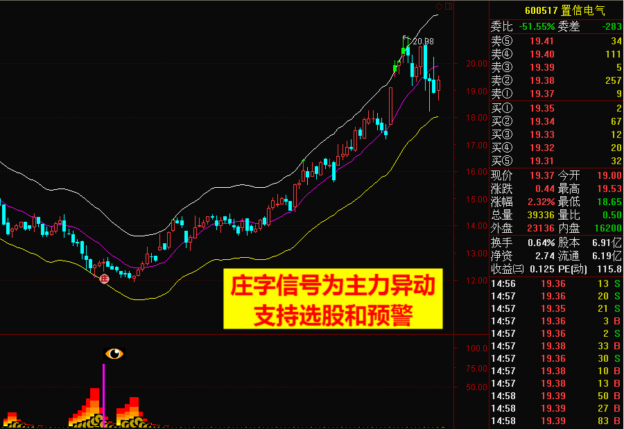 黄金眼出击战法，一眼能看出大牛股的起涨信号