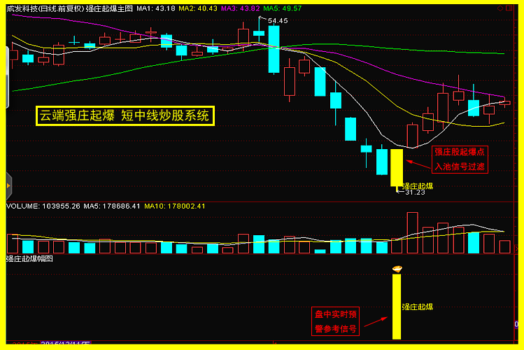 大跌或曝跌过后的底部启动?云端强庄起爆实战系统-专抓妖股底部启动