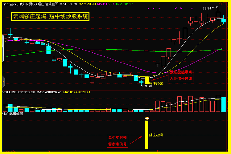 大跌或曝跌过后的底部启动?云端强庄起爆实战系统-专抓妖股底部启动