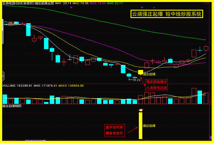大跌或曝跌过后的底部启动?云端强庄起爆实战系统-专抓妖股底部启动