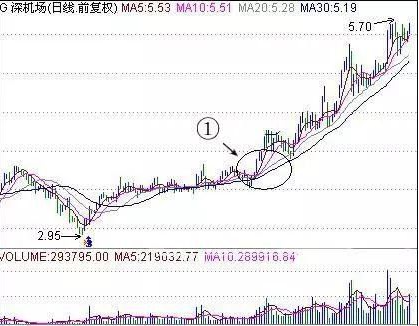 均线多头排列超强选股法：这招战法很少有散户可以做的好，收藏好