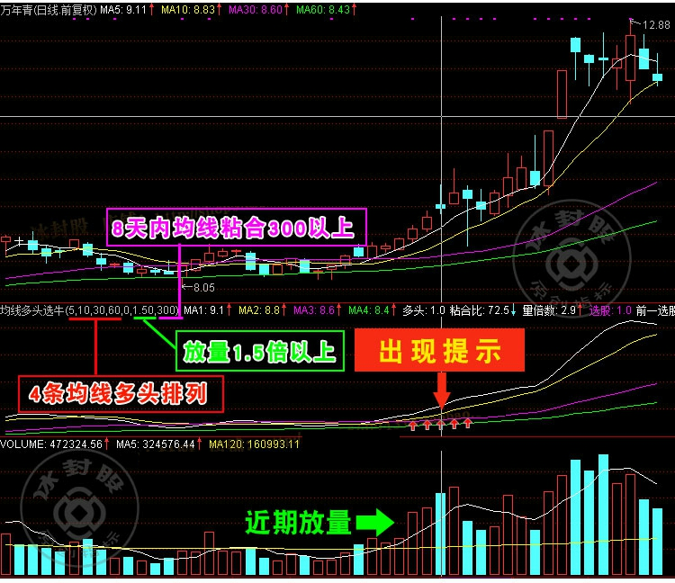 均线多头排列超强选股法：这招战法很少有散户可以做的好，收藏好